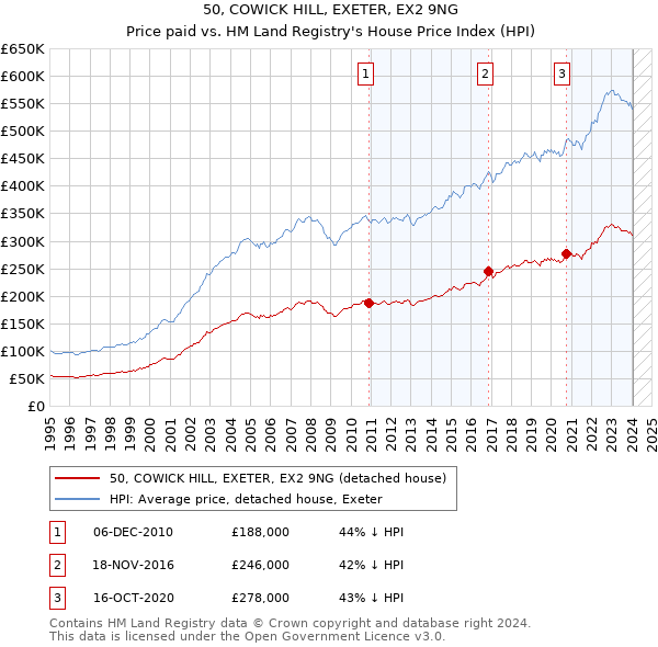 50, COWICK HILL, EXETER, EX2 9NG: Price paid vs HM Land Registry's House Price Index