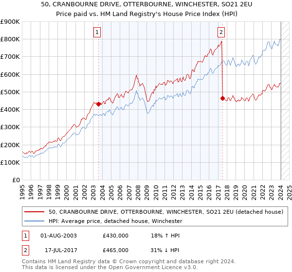 50, CRANBOURNE DRIVE, OTTERBOURNE, WINCHESTER, SO21 2EU: Price paid vs HM Land Registry's House Price Index