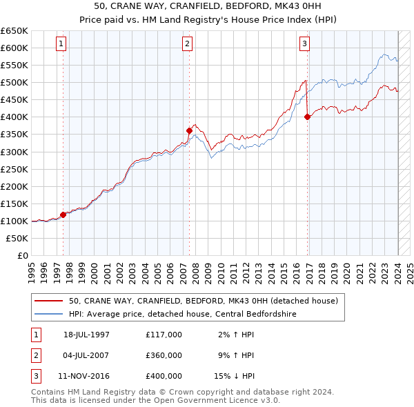 50, CRANE WAY, CRANFIELD, BEDFORD, MK43 0HH: Price paid vs HM Land Registry's House Price Index