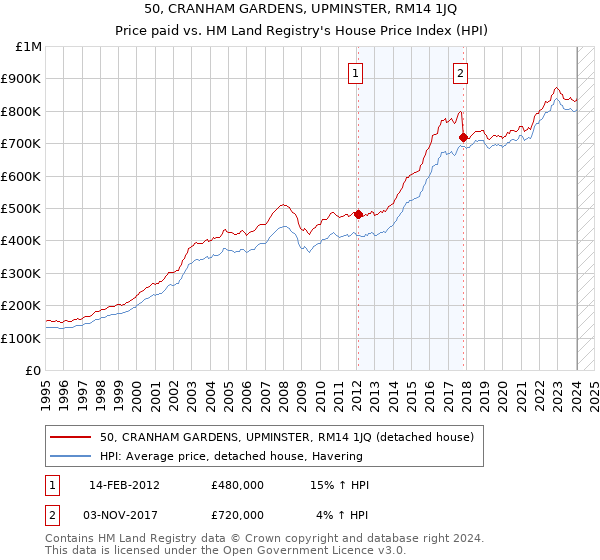 50, CRANHAM GARDENS, UPMINSTER, RM14 1JQ: Price paid vs HM Land Registry's House Price Index