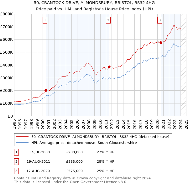 50, CRANTOCK DRIVE, ALMONDSBURY, BRISTOL, BS32 4HG: Price paid vs HM Land Registry's House Price Index