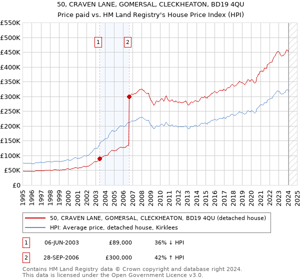 50, CRAVEN LANE, GOMERSAL, CLECKHEATON, BD19 4QU: Price paid vs HM Land Registry's House Price Index