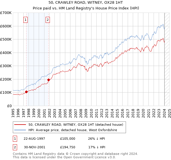 50, CRAWLEY ROAD, WITNEY, OX28 1HT: Price paid vs HM Land Registry's House Price Index