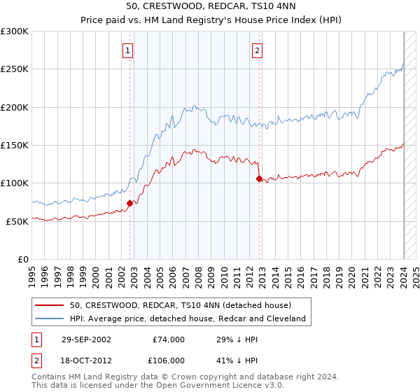 50, CRESTWOOD, REDCAR, TS10 4NN: Price paid vs HM Land Registry's House Price Index