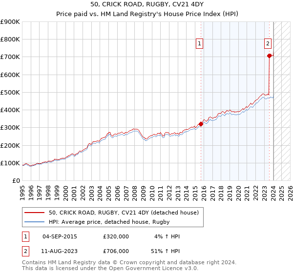 50, CRICK ROAD, RUGBY, CV21 4DY: Price paid vs HM Land Registry's House Price Index
