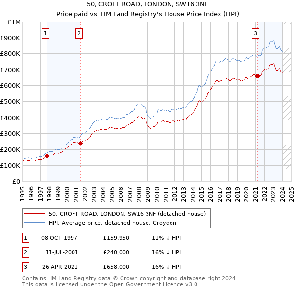 50, CROFT ROAD, LONDON, SW16 3NF: Price paid vs HM Land Registry's House Price Index