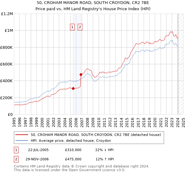 50, CROHAM MANOR ROAD, SOUTH CROYDON, CR2 7BE: Price paid vs HM Land Registry's House Price Index