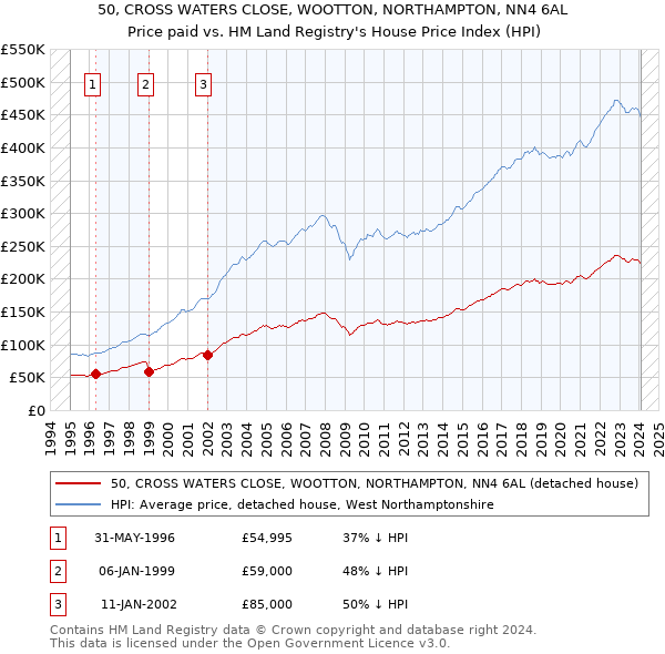 50, CROSS WATERS CLOSE, WOOTTON, NORTHAMPTON, NN4 6AL: Price paid vs HM Land Registry's House Price Index