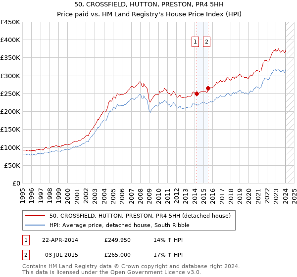 50, CROSSFIELD, HUTTON, PRESTON, PR4 5HH: Price paid vs HM Land Registry's House Price Index