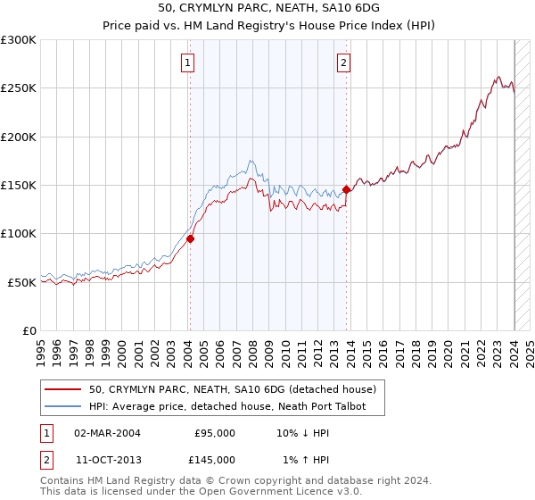 50, CRYMLYN PARC, NEATH, SA10 6DG: Price paid vs HM Land Registry's House Price Index