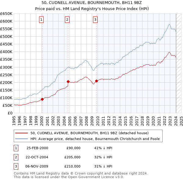 50, CUDNELL AVENUE, BOURNEMOUTH, BH11 9BZ: Price paid vs HM Land Registry's House Price Index