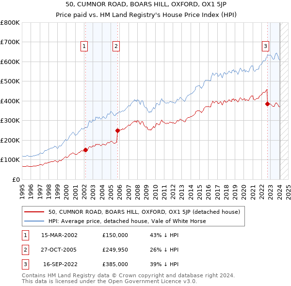 50, CUMNOR ROAD, BOARS HILL, OXFORD, OX1 5JP: Price paid vs HM Land Registry's House Price Index