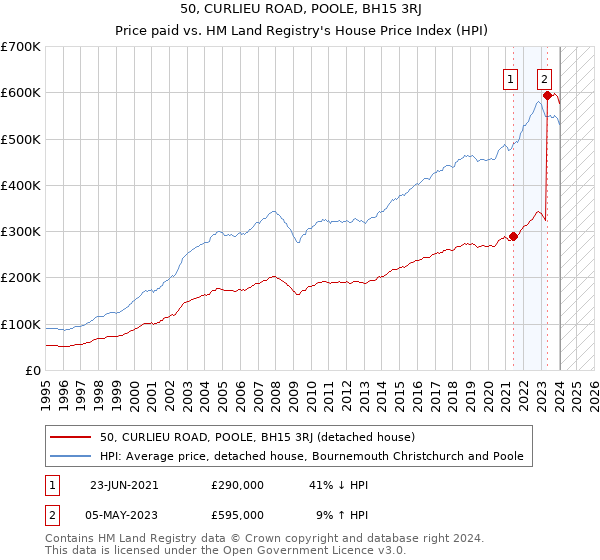 50, CURLIEU ROAD, POOLE, BH15 3RJ: Price paid vs HM Land Registry's House Price Index