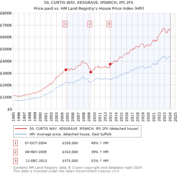 50, CURTIS WAY, KESGRAVE, IPSWICH, IP5 2FX: Price paid vs HM Land Registry's House Price Index