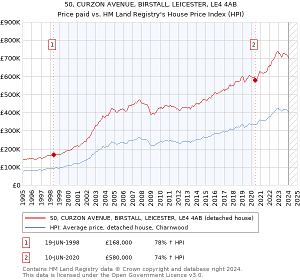 50, CURZON AVENUE, BIRSTALL, LEICESTER, LE4 4AB: Price paid vs HM Land Registry's House Price Index