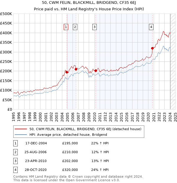 50, CWM FELIN, BLACKMILL, BRIDGEND, CF35 6EJ: Price paid vs HM Land Registry's House Price Index