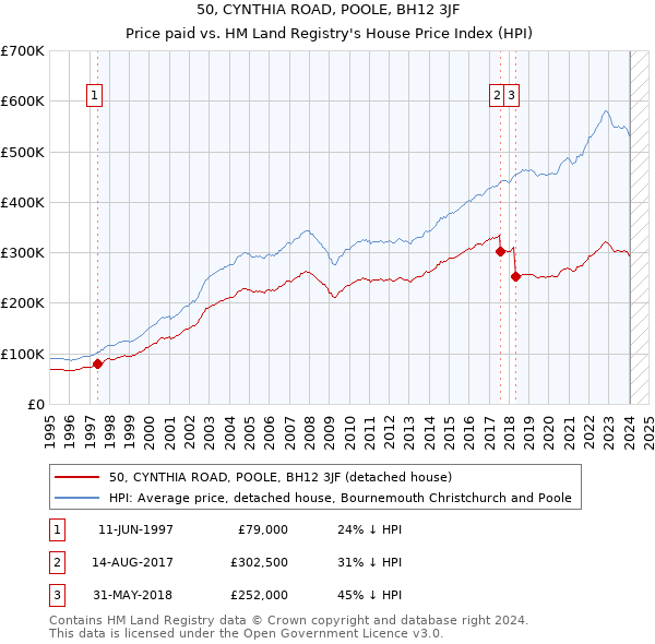 50, CYNTHIA ROAD, POOLE, BH12 3JF: Price paid vs HM Land Registry's House Price Index