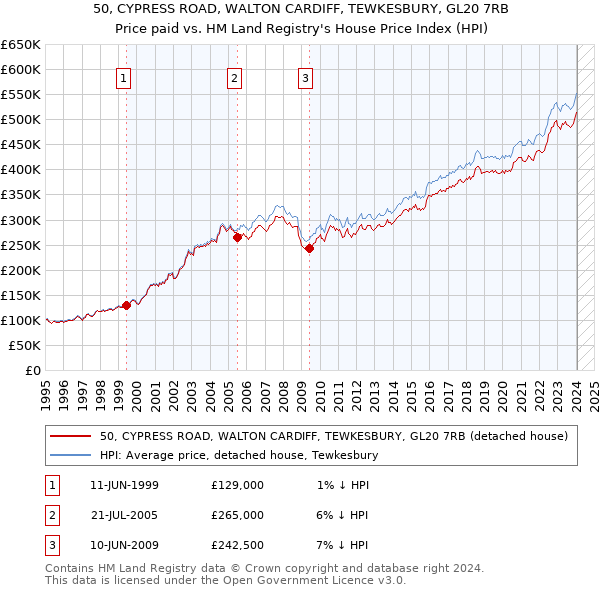 50, CYPRESS ROAD, WALTON CARDIFF, TEWKESBURY, GL20 7RB: Price paid vs HM Land Registry's House Price Index