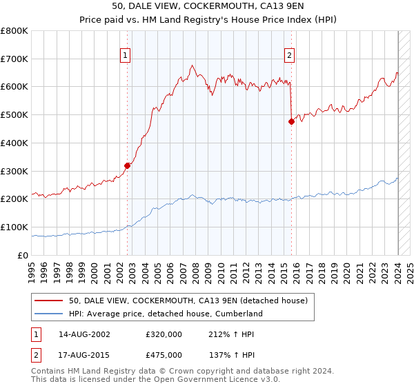 50, DALE VIEW, COCKERMOUTH, CA13 9EN: Price paid vs HM Land Registry's House Price Index