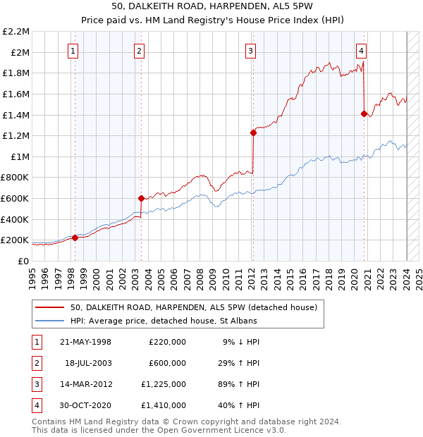 50, DALKEITH ROAD, HARPENDEN, AL5 5PW: Price paid vs HM Land Registry's House Price Index