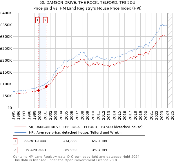 50, DAMSON DRIVE, THE ROCK, TELFORD, TF3 5DU: Price paid vs HM Land Registry's House Price Index