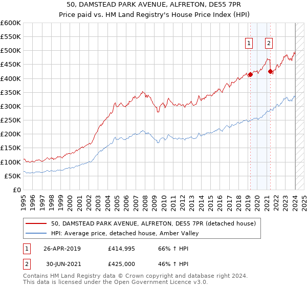 50, DAMSTEAD PARK AVENUE, ALFRETON, DE55 7PR: Price paid vs HM Land Registry's House Price Index