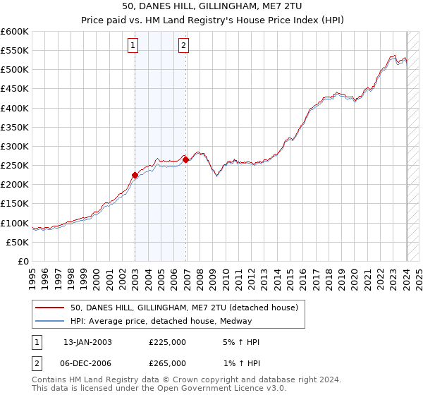50, DANES HILL, GILLINGHAM, ME7 2TU: Price paid vs HM Land Registry's House Price Index