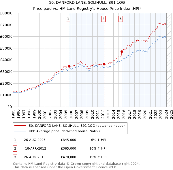 50, DANFORD LANE, SOLIHULL, B91 1QG: Price paid vs HM Land Registry's House Price Index