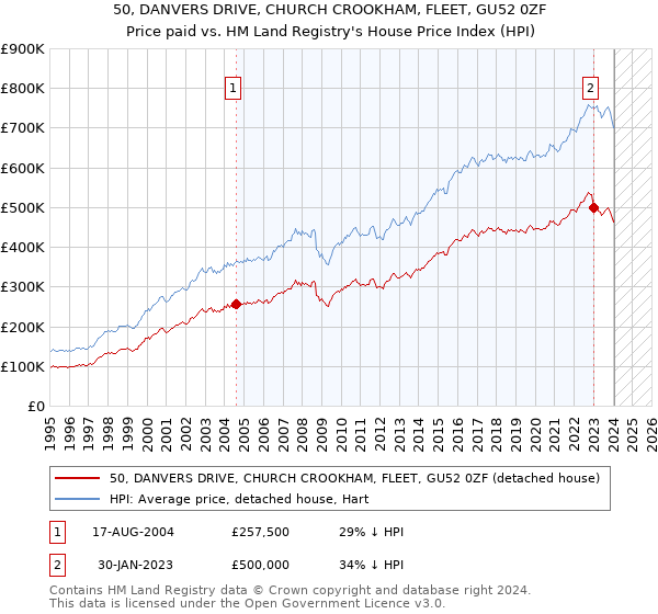 50, DANVERS DRIVE, CHURCH CROOKHAM, FLEET, GU52 0ZF: Price paid vs HM Land Registry's House Price Index