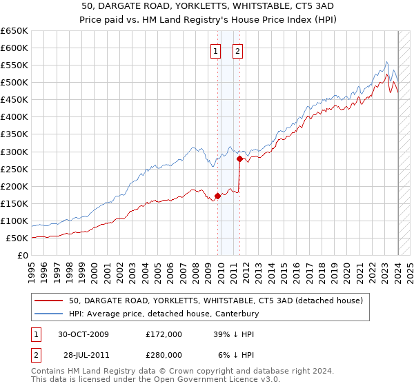 50, DARGATE ROAD, YORKLETTS, WHITSTABLE, CT5 3AD: Price paid vs HM Land Registry's House Price Index