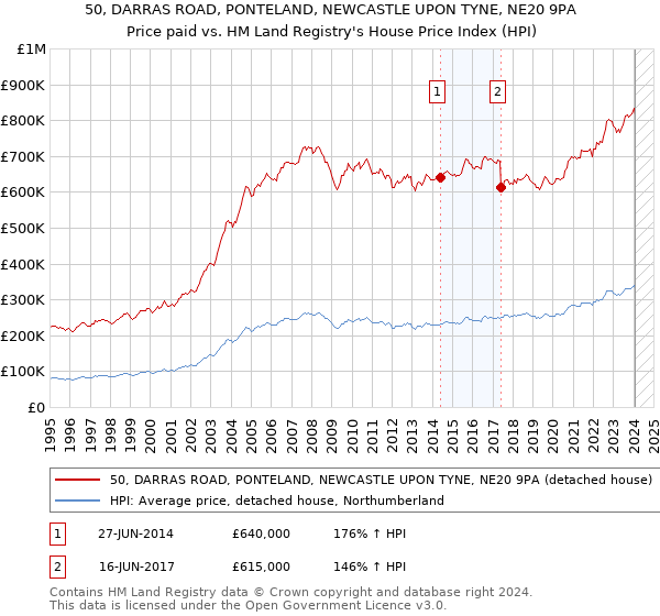 50, DARRAS ROAD, PONTELAND, NEWCASTLE UPON TYNE, NE20 9PA: Price paid vs HM Land Registry's House Price Index