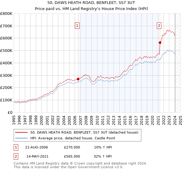 50, DAWS HEATH ROAD, BENFLEET, SS7 3UT: Price paid vs HM Land Registry's House Price Index