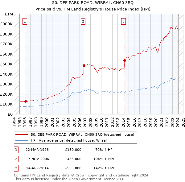 50, DEE PARK ROAD, WIRRAL, CH60 3RQ: Price paid vs HM Land Registry's House Price Index