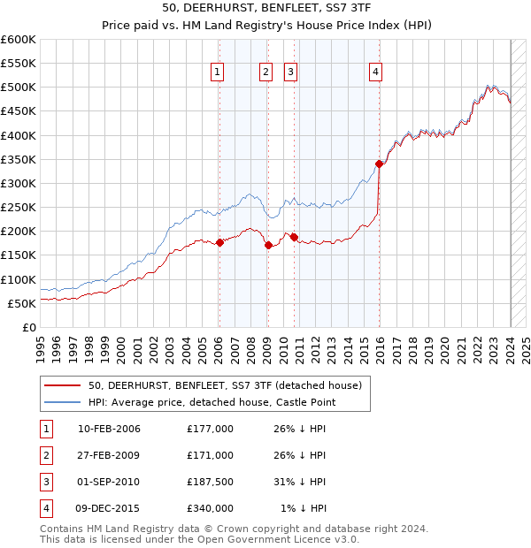 50, DEERHURST, BENFLEET, SS7 3TF: Price paid vs HM Land Registry's House Price Index