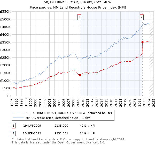 50, DEERINGS ROAD, RUGBY, CV21 4EW: Price paid vs HM Land Registry's House Price Index