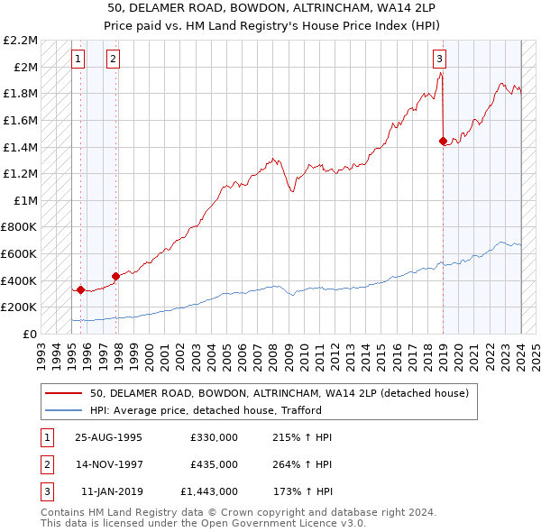 50, DELAMER ROAD, BOWDON, ALTRINCHAM, WA14 2LP: Price paid vs HM Land Registry's House Price Index