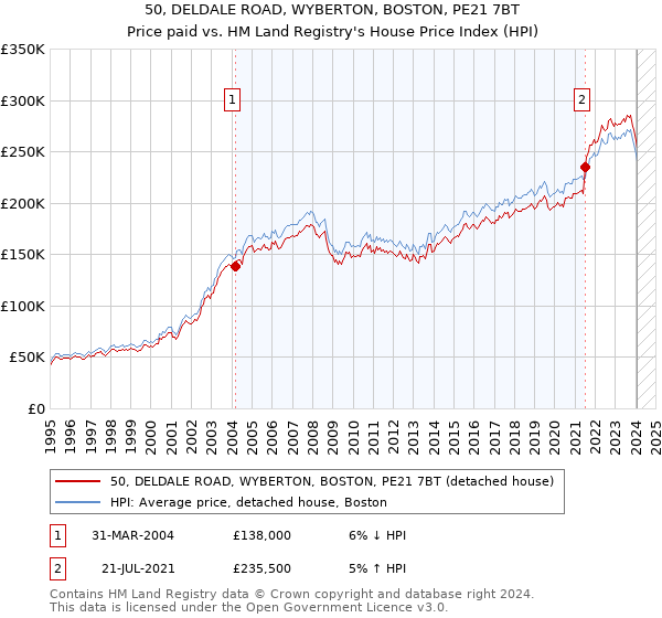 50, DELDALE ROAD, WYBERTON, BOSTON, PE21 7BT: Price paid vs HM Land Registry's House Price Index