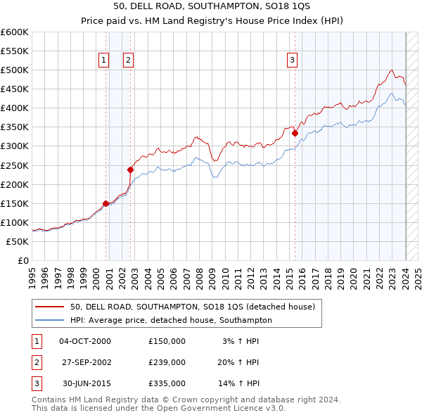 50, DELL ROAD, SOUTHAMPTON, SO18 1QS: Price paid vs HM Land Registry's House Price Index