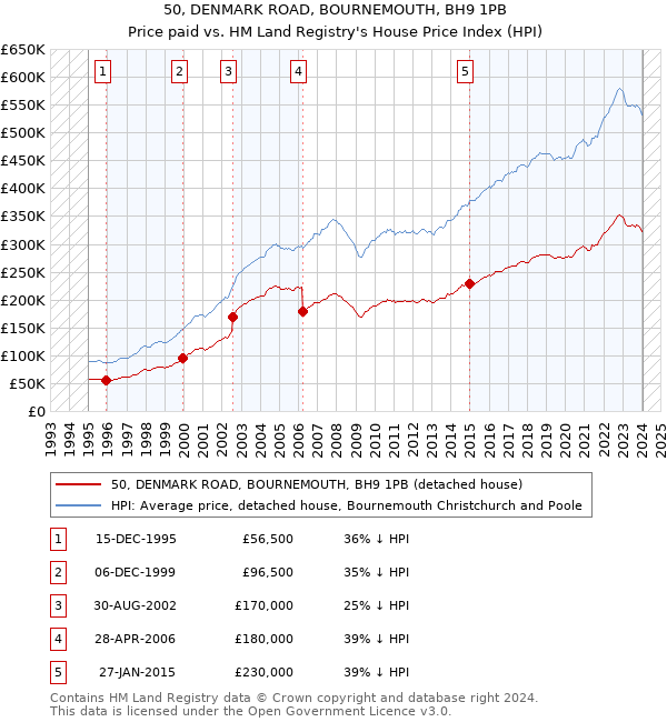 50, DENMARK ROAD, BOURNEMOUTH, BH9 1PB: Price paid vs HM Land Registry's House Price Index