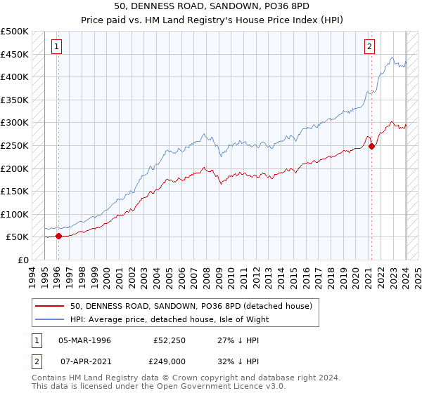 50, DENNESS ROAD, SANDOWN, PO36 8PD: Price paid vs HM Land Registry's House Price Index
