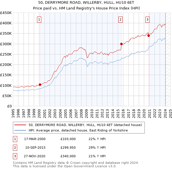 50, DERRYMORE ROAD, WILLERBY, HULL, HU10 6ET: Price paid vs HM Land Registry's House Price Index