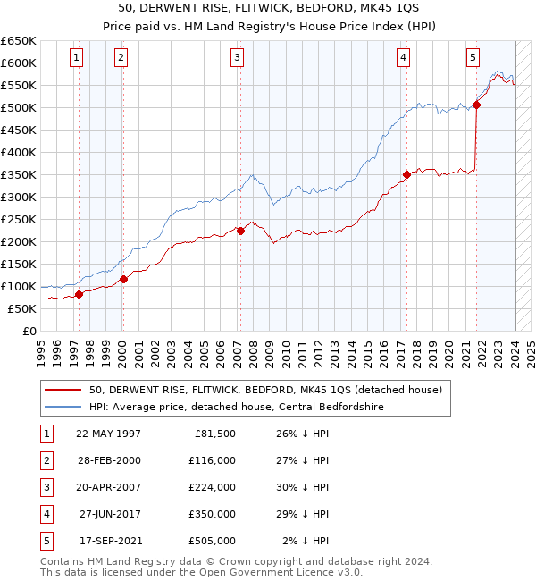 50, DERWENT RISE, FLITWICK, BEDFORD, MK45 1QS: Price paid vs HM Land Registry's House Price Index