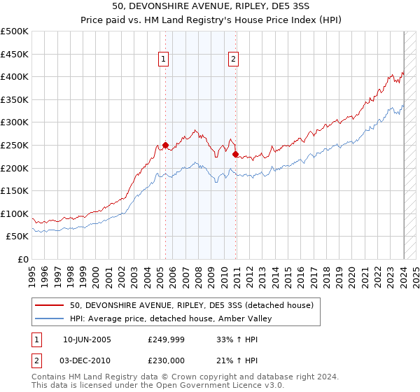 50, DEVONSHIRE AVENUE, RIPLEY, DE5 3SS: Price paid vs HM Land Registry's House Price Index
