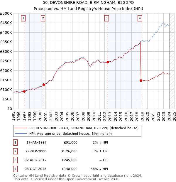 50, DEVONSHIRE ROAD, BIRMINGHAM, B20 2PQ: Price paid vs HM Land Registry's House Price Index