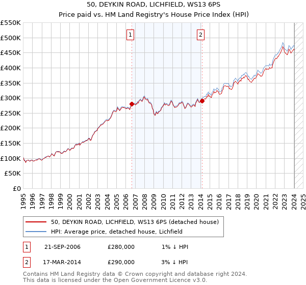 50, DEYKIN ROAD, LICHFIELD, WS13 6PS: Price paid vs HM Land Registry's House Price Index