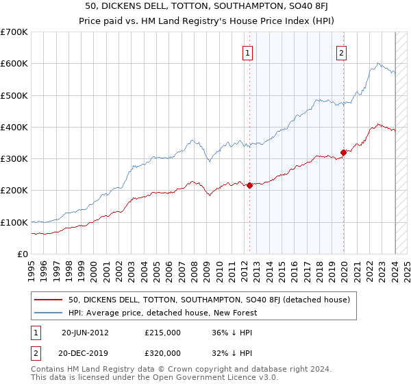 50, DICKENS DELL, TOTTON, SOUTHAMPTON, SO40 8FJ: Price paid vs HM Land Registry's House Price Index