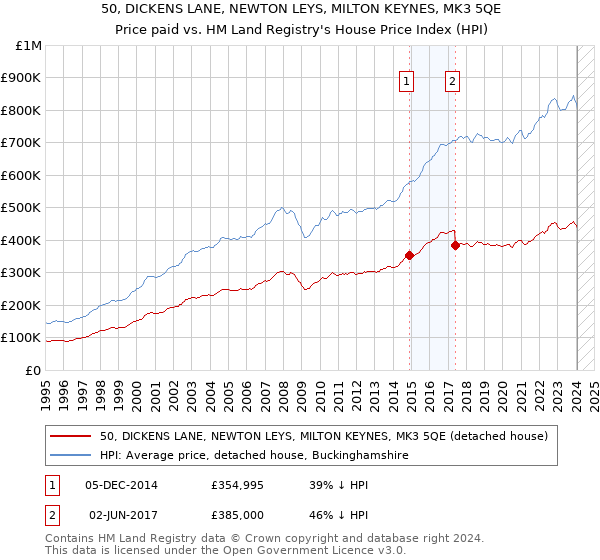 50, DICKENS LANE, NEWTON LEYS, MILTON KEYNES, MK3 5QE: Price paid vs HM Land Registry's House Price Index