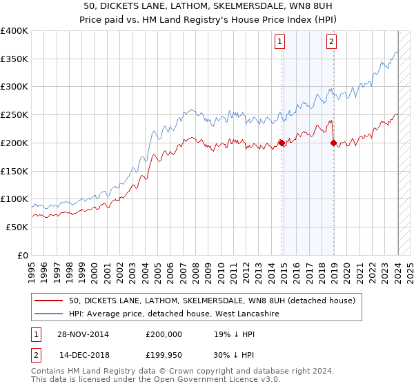 50, DICKETS LANE, LATHOM, SKELMERSDALE, WN8 8UH: Price paid vs HM Land Registry's House Price Index