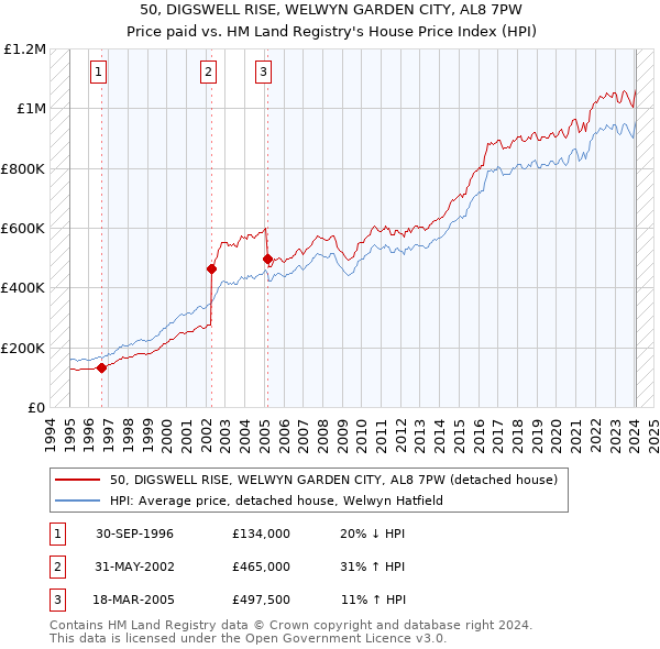 50, DIGSWELL RISE, WELWYN GARDEN CITY, AL8 7PW: Price paid vs HM Land Registry's House Price Index
