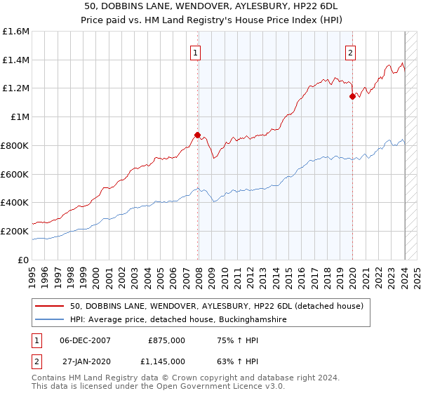 50, DOBBINS LANE, WENDOVER, AYLESBURY, HP22 6DL: Price paid vs HM Land Registry's House Price Index